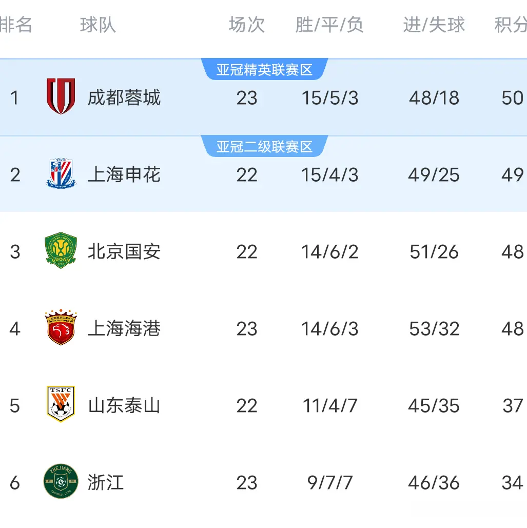 首喜提体验, 成都先赛一
